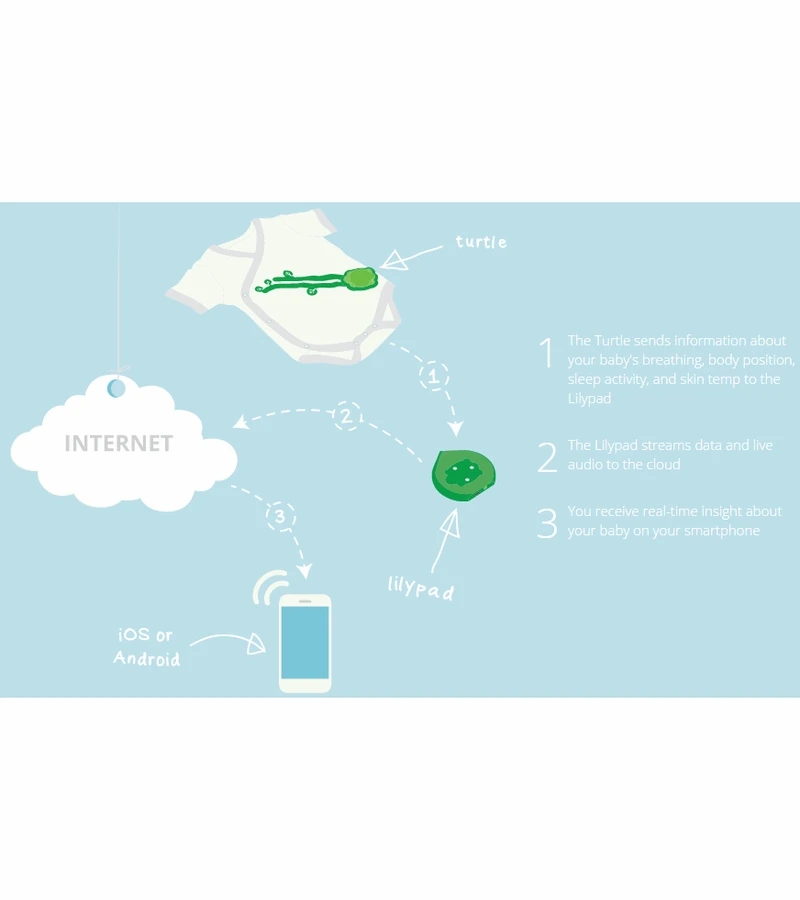 Mimo Baby Monitor Starter Kit - 0 To 3 Months 3 Mimo Baby Monitor Starter Kit - 0 To 3 Months - Image 3